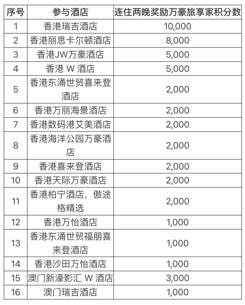 万豪旅享家 × 银联信用卡双重优惠全攻略：港澳最高立减300港币+额外10,000积分，大陆立减200元+1,000积分插图1