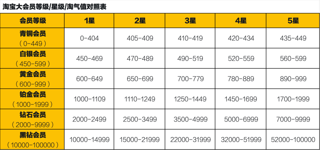 【飞猪/携程/美团 】三大平台最高等级会员权益对比解析插图1