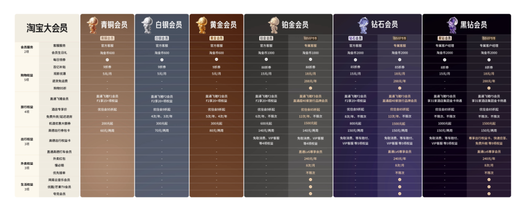 【飞猪/携程/美团 】三大平台最高等级会员权益对比解析插图2