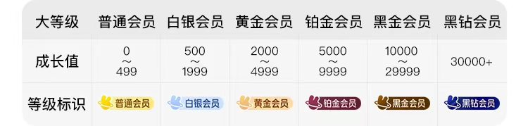 【飞猪/携程/美团 】三大平台最高等级会员权益对比解析插图5