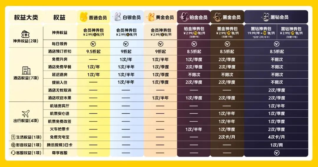 【飞猪/携程/美团 】三大平台最高等级会员权益对比解析插图6