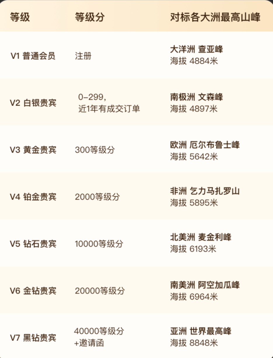 【飞猪/携程/美团 】三大平台最高等级会员权益对比解析插图8